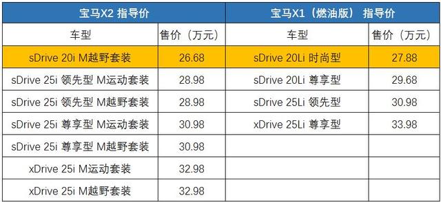 宝马x1和x2哪个值得买，宝马x1和宝马x2哪个值得购买（与新款华晨宝马X2相处之后）