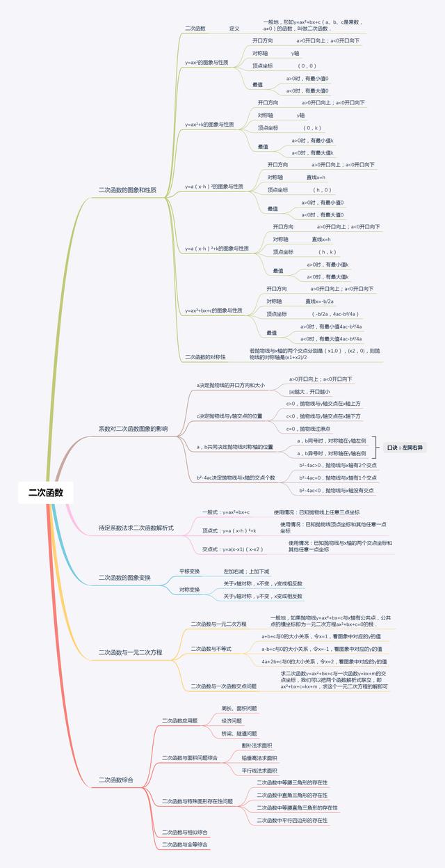 平面直角坐标系思维导图，初中数学思维导图36张（全年级26个专题知识点思维导图）