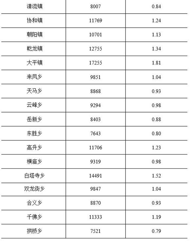 四川省资阳市安岳县人口最新数据，四川安岳县常住人口约95万