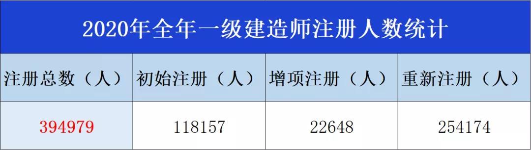 一级建造师通过率，一级建造师难度与通过率（一建通过率在10%左右）