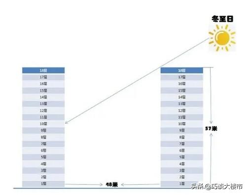 楼间距计算公式，住宅小区楼间距怎样计算（买房，楼间距多少才合适）