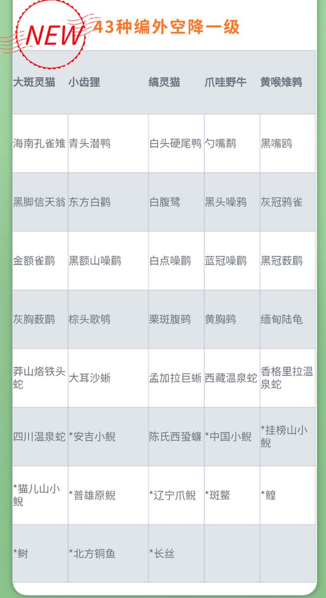 国家重点保护野生动物名录分几级，国家重点保护野生动物名录公布