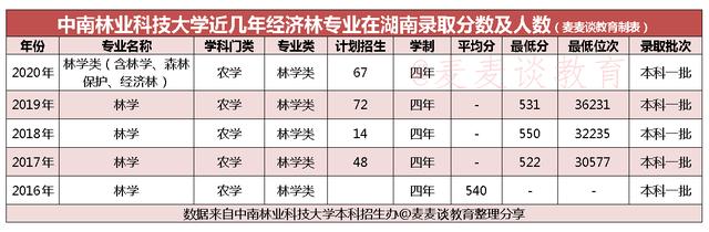 林学类有哪些专业可选，这个专业成高考“热门”