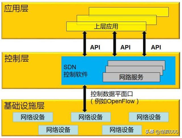 sdn网络技术讲解，浅谈软件定义网络