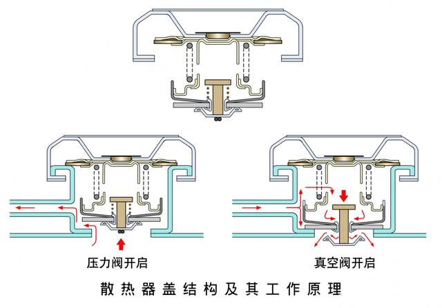 汽车副水箱盖坏了会出现什么问题，汽车为什么要有副水箱