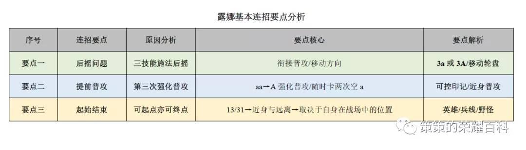 露娜月下无限连招口诀，国服露娜月下无限连教学口诀（重要的是学会拆解连招技能）