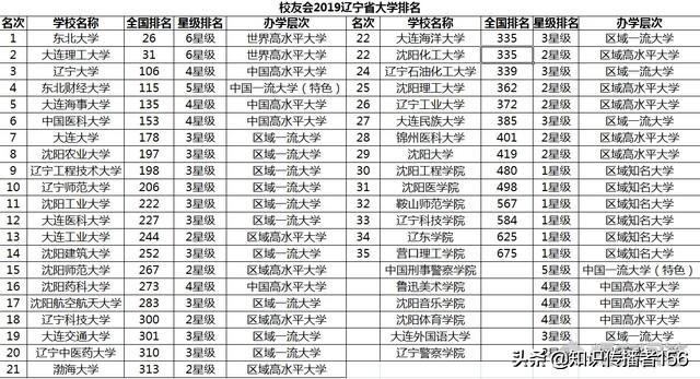 辽宁省的大学排名情况，辽宁各大学排名