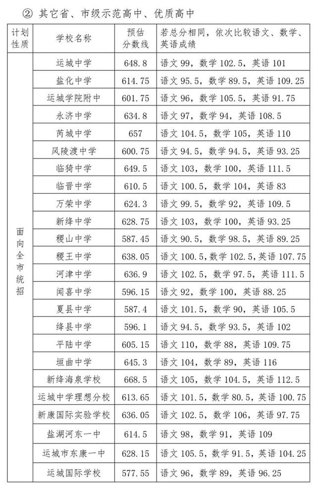 大同市中考成绩查询，今年山西的中考分数线是多少（2022年山西中考各地市中考成绩查询及时间）