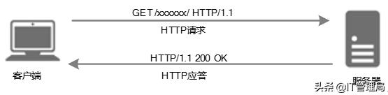 网络测试与分析，常用网络连通性测试工具