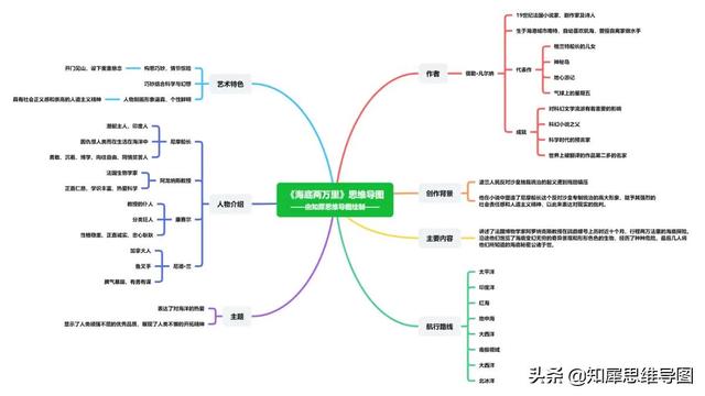 海底两万里思维导图非常简单版，海底两万里思维导图