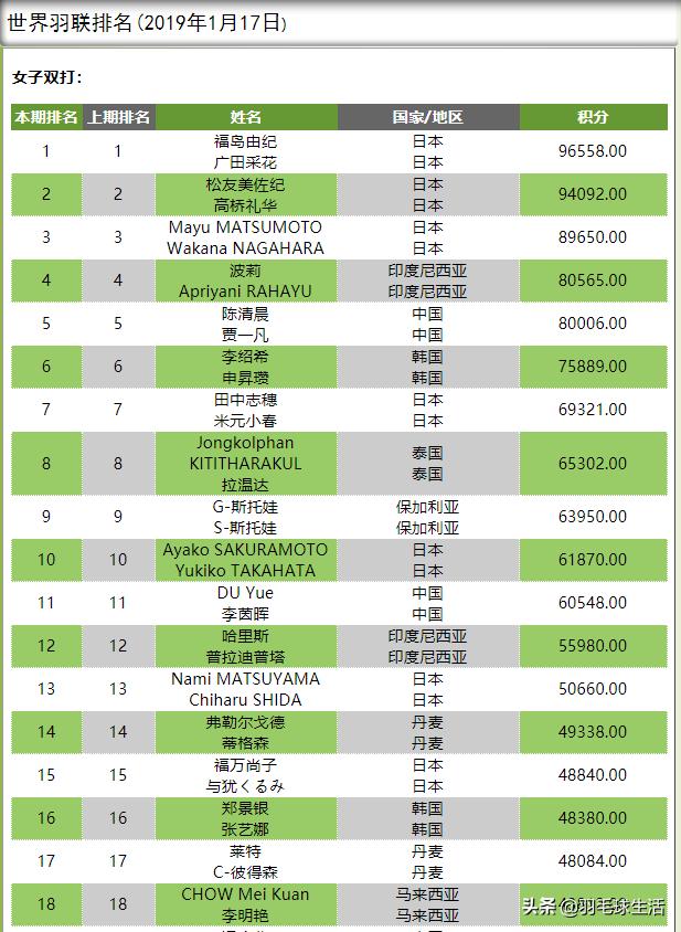 2022年世界羽毛球男单最新排名，世界羽联公布最新羽毛球世界排名