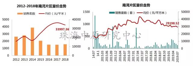 珠海楼市最便宜的价格表，珠海最新1295套房源备案价曝光