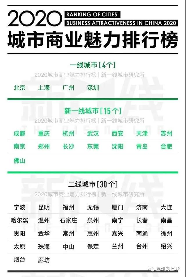 浙江温州是几线城市，温州什么时候可以变成一线城市