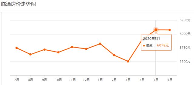 邯郸8月份最新房价，2023年4月邯郸主城区房价9620元/㎡