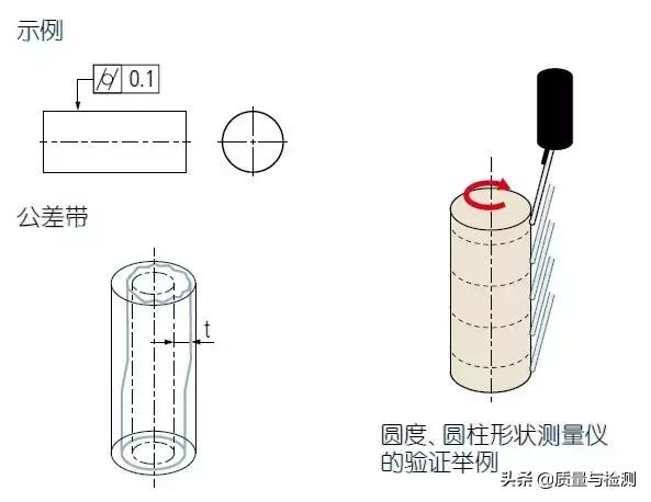 真圆度的符号，圆度符号和定义