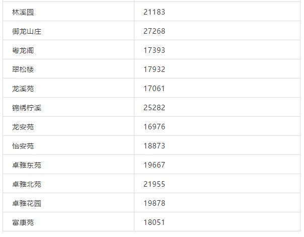 珠海哪个学区房最香，最高超5万
