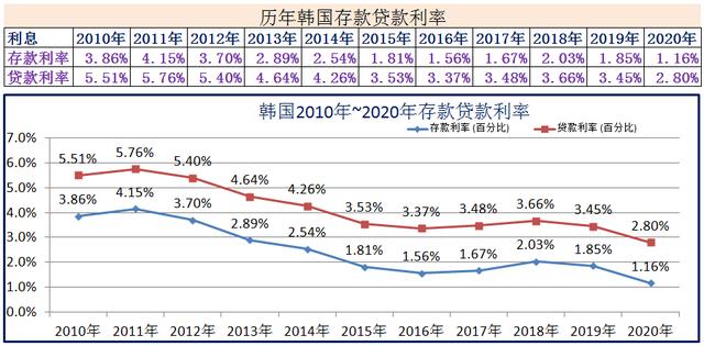 2010年~2020年世界各国存款贷款利率-第5张图片-腾赚网