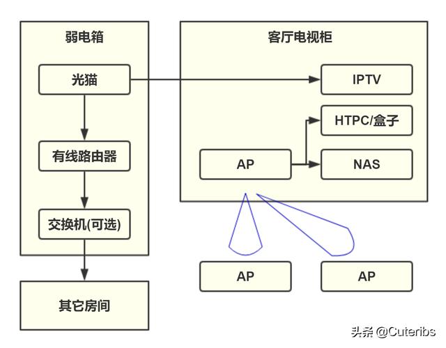 网络的最佳改造方法，一篇就够手把手教你家用网络方案设计