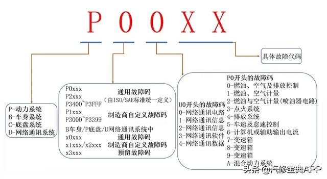 车辆的obd是指什么，汽车OBD-II数据中常见名词解释