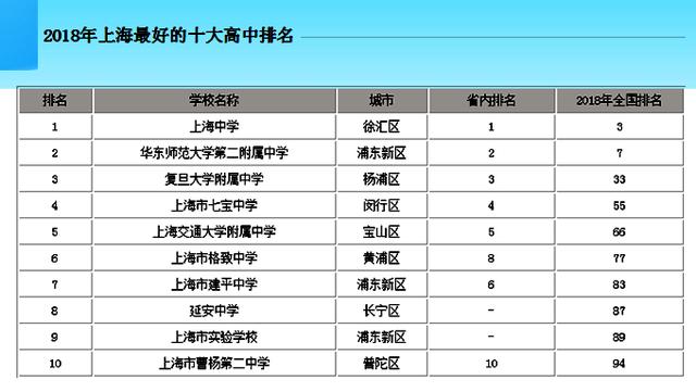 上海最好的高中，上海最好的高中排名前十