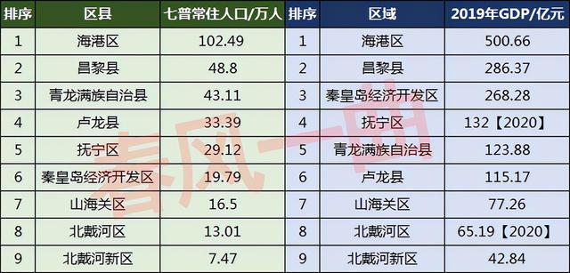 秦皇岛市各区县人口，秦皇岛9区县人口一览