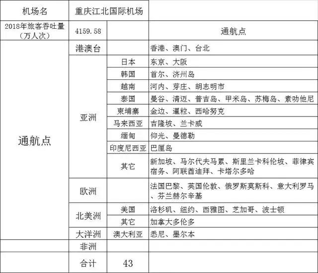 全国可以飞国际航班有几个机场，我国十大机场直飞国际航线总结