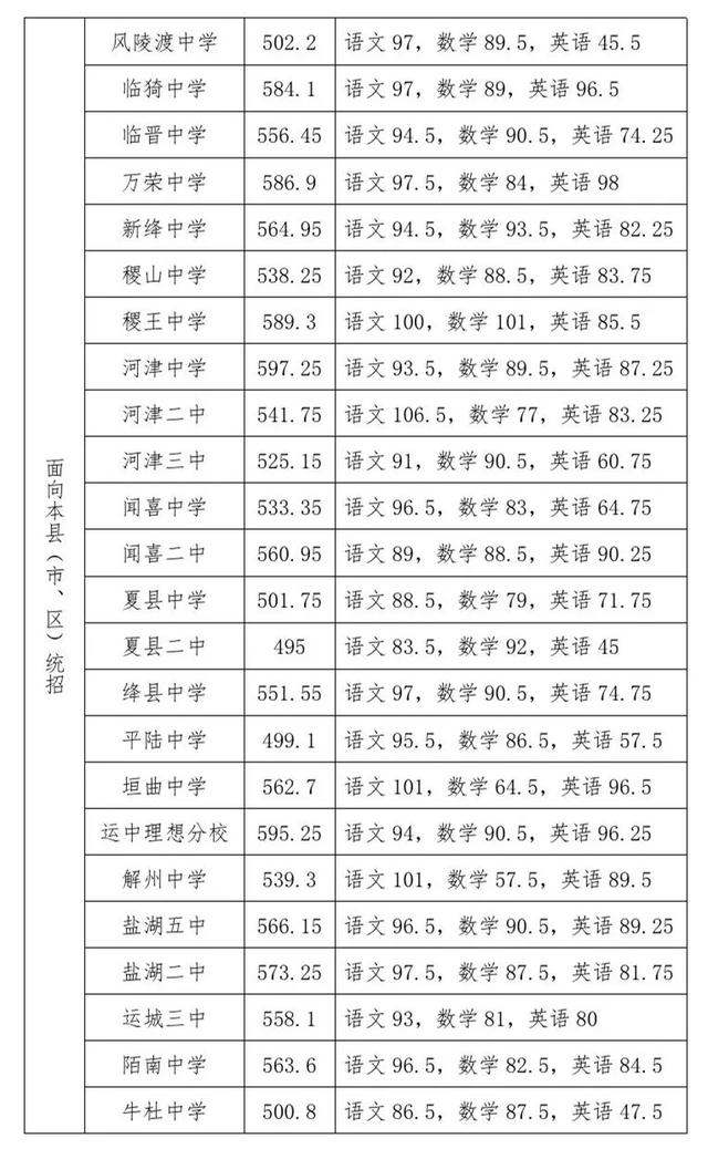 大同市中考成绩查询，今年山西的中考分数线是多少（2022年山西中考各地市中考成绩查询及时间）