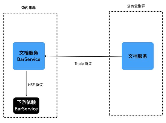 dubbo框架，dubbo解决方案介绍
