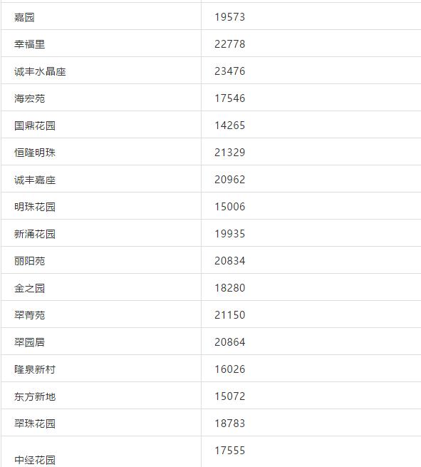 珠海哪个学区房最香，最高超5万