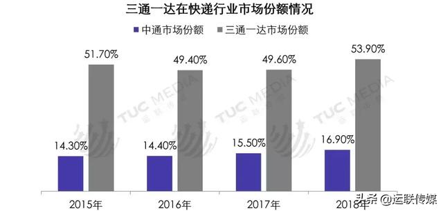 中通快递未来布局，运联研究揭秘中通