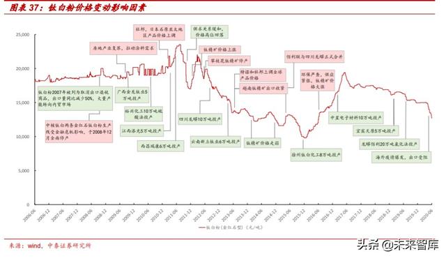 国际钛白粉前景，钛白粉行业深度报告