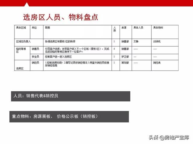 如何写好开盘方案，<21份>-广告人干货库