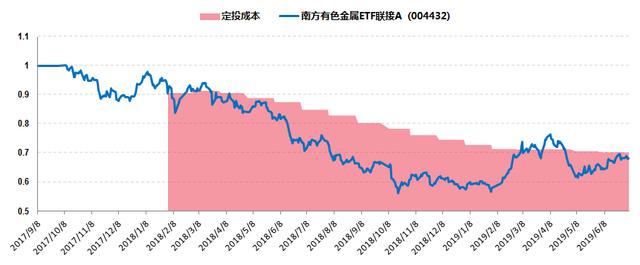 什么值得投之有色金属，有色金属板块适合定投