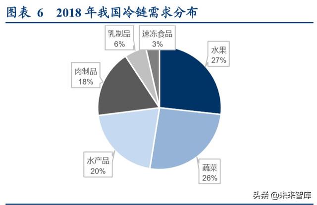 食品冷链物流行业专题报告，顺丰冷链物流的研究内容