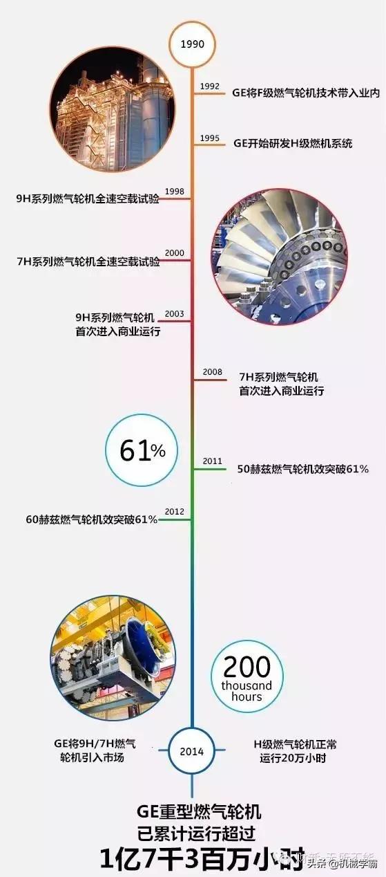 燃气轮机的主要结构和工作原理，工业机械中的巨兽