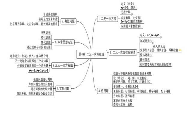 不等式思维导图，数学中考总复习方程与不等式