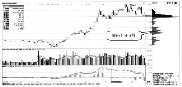 筹码峰选股方法和图解，筹码分布运用技巧图解（涨停成功率高达百分之九十九）