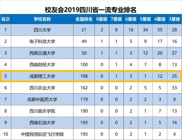 四川有什么好大学，四川最好的大学名单（2023年四川高校排名出炉）