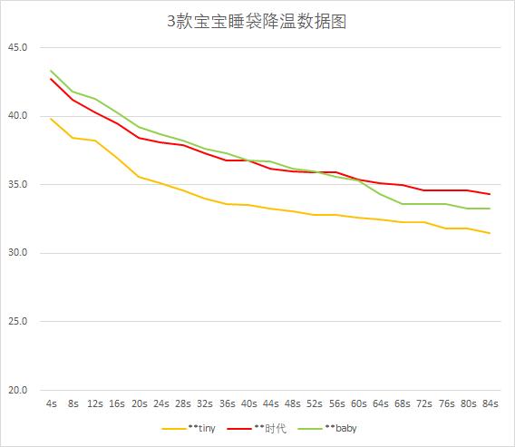 婴儿睡袋有必要买恒温的吗，“恒温睡袋”真的可以调温吗