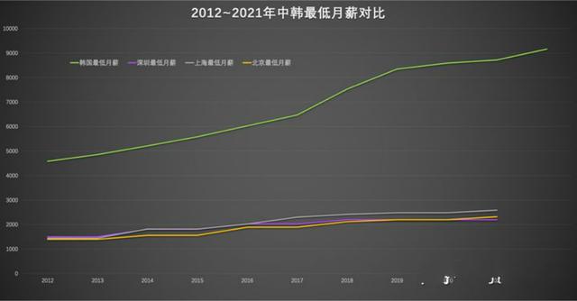  韩国最低工资一万，2024年 韩国最低工资定了