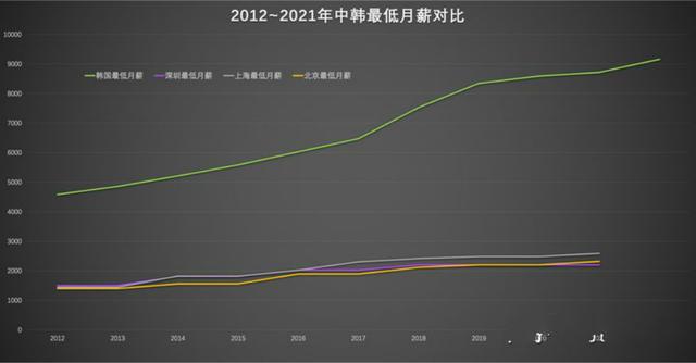 韩国最低工资一万，2024年韩国最低工资定了