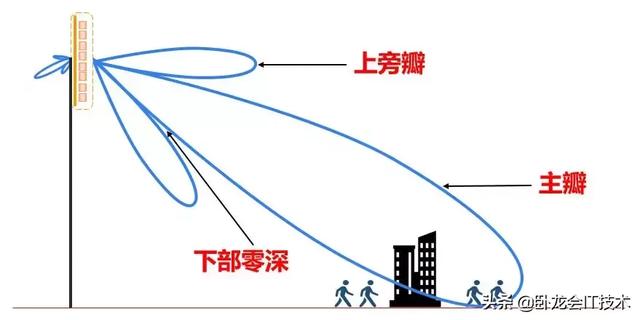 基站天线极化方式，基站天线类型