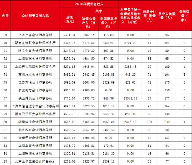 四大会计师事务所，四大会计师事务所cpa（审计上市公司年报达640家）