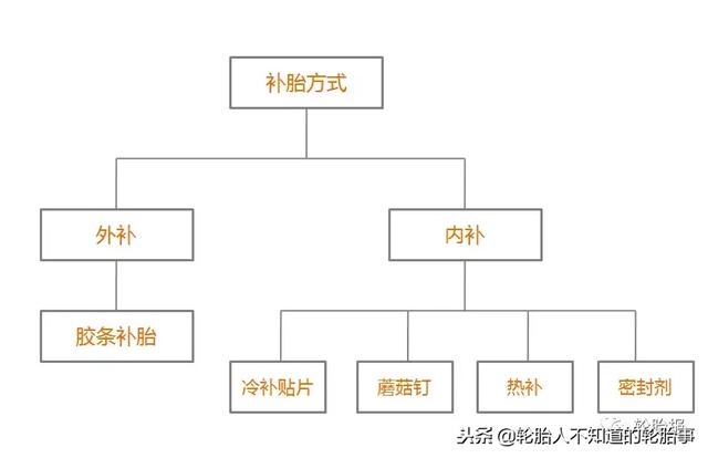 轮胎正面可以用胶条补胎吗，常见的几种汽车补胎方法