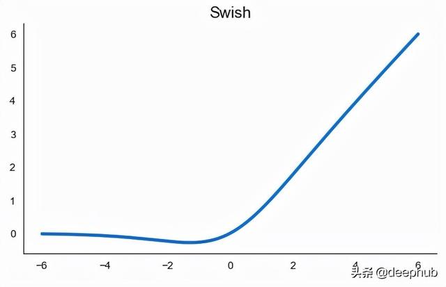 selu，常见激活函数优缺点和应用场景