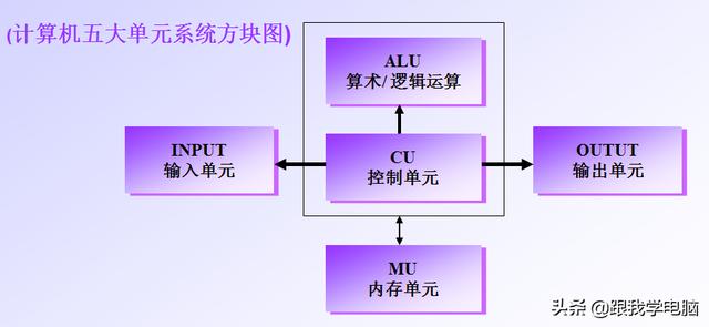 五个常见电脑硬件，3分钟认识计算机的五大部件