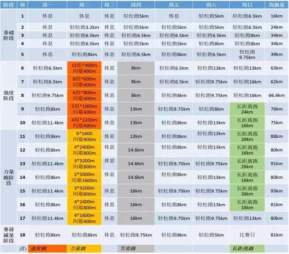 马拉松破3小时训练计划表，18周马拉松训练计划