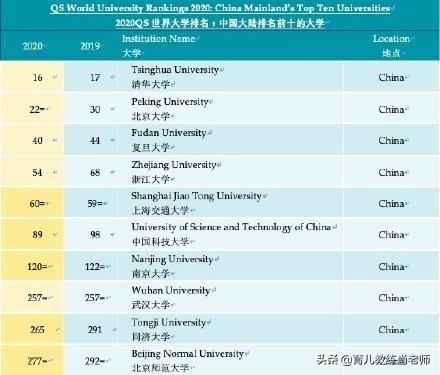 世界大学排行榜众多哪个最权威，世界大学TOP1000排名发布