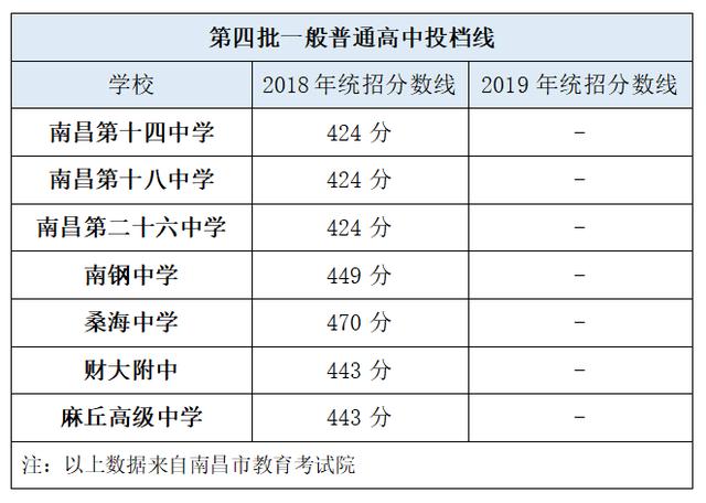 莲塘一中江西分数线南昌高中录取分数线一览你要读的江西最难进的三所