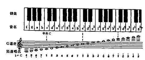 十分钟教你看懂简谱，教你怎样认识简谱